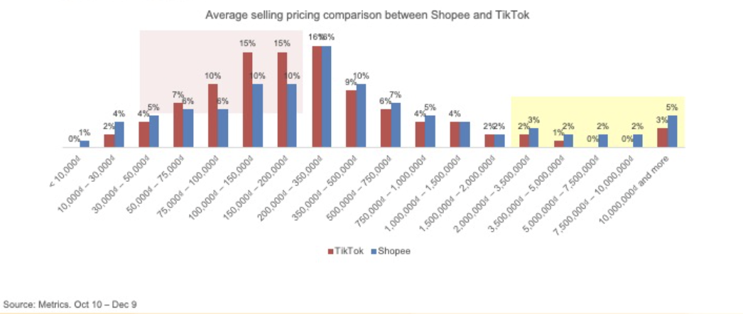 So sánh giá bán trung bình giữa Shopee và TikTok Shop Nguồn: Q&Me