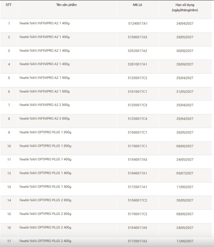 Thông tin chi tiết của 17 lô sản phẩm thuộc danh mục thu hồi